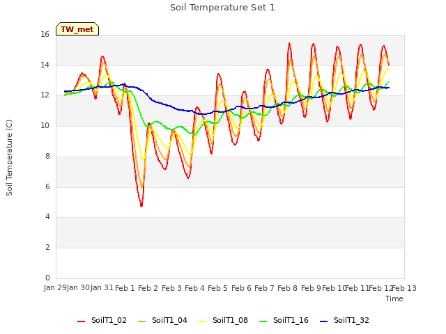 plot of Soil Temperature Set 1