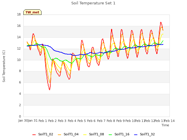plot of Soil Temperature Set 1