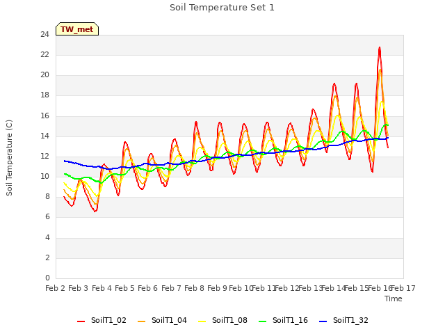 plot of Soil Temperature Set 1