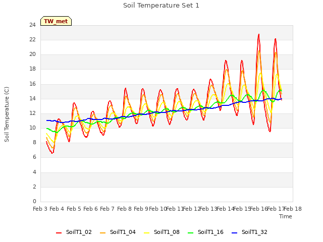 plot of Soil Temperature Set 1