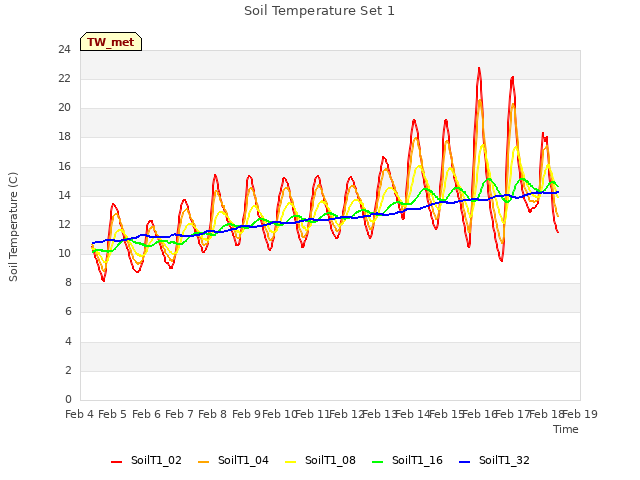 plot of Soil Temperature Set 1