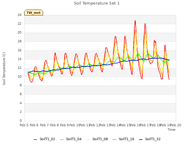 plot of Soil Temperature Set 1