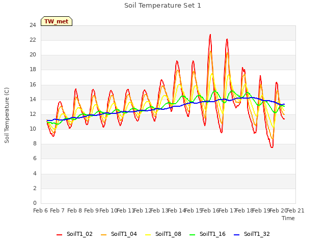 plot of Soil Temperature Set 1