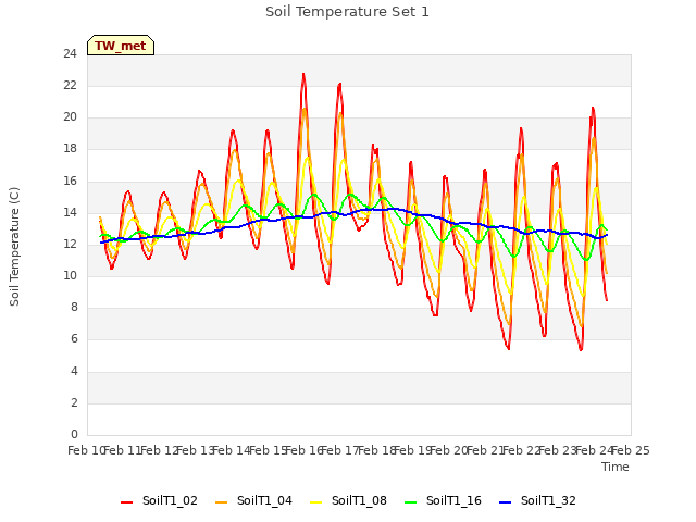 plot of Soil Temperature Set 1