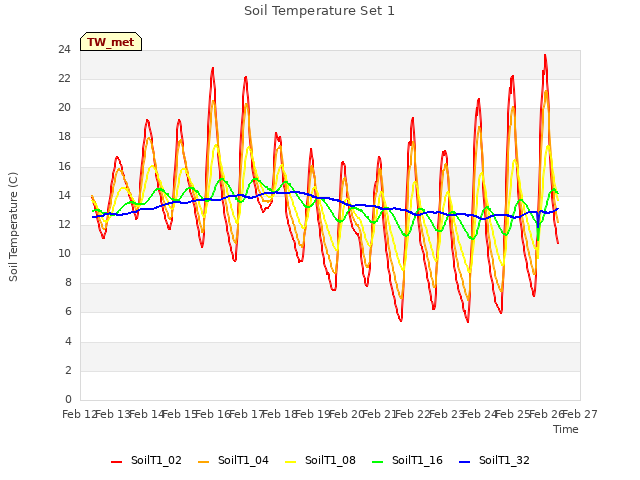 plot of Soil Temperature Set 1