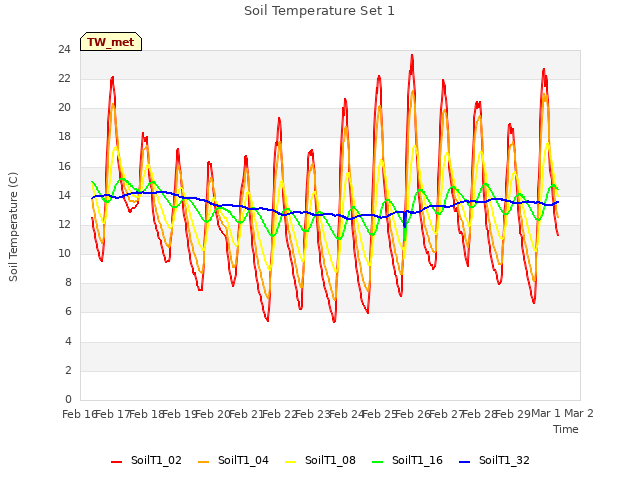 plot of Soil Temperature Set 1