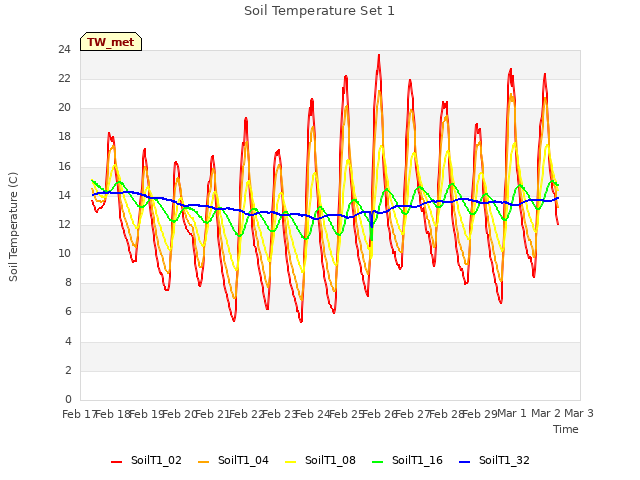 plot of Soil Temperature Set 1