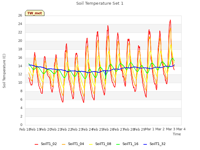 plot of Soil Temperature Set 1