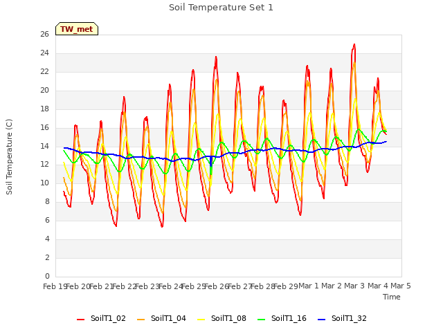 plot of Soil Temperature Set 1