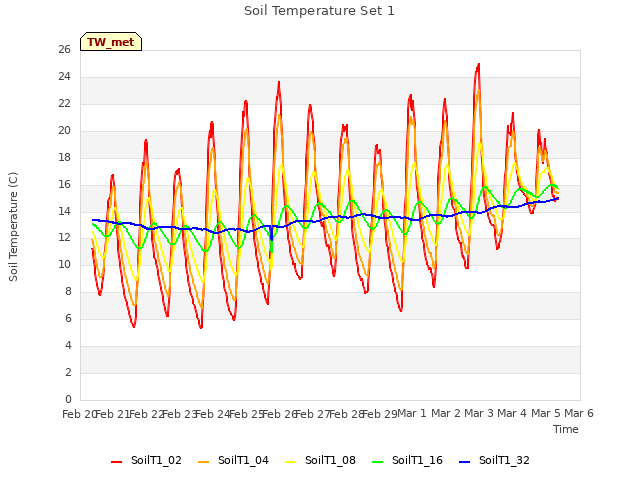 plot of Soil Temperature Set 1