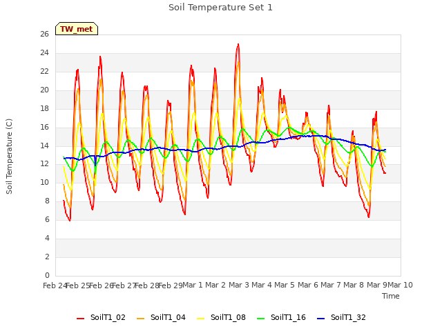 plot of Soil Temperature Set 1