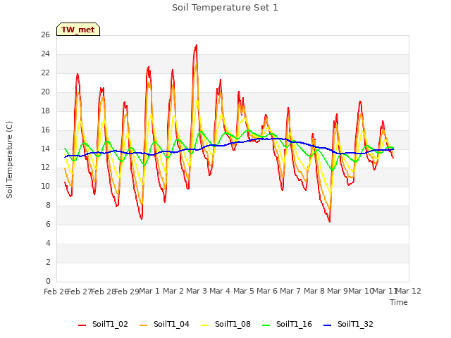 plot of Soil Temperature Set 1