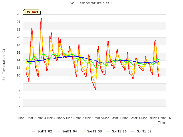 plot of Soil Temperature Set 1