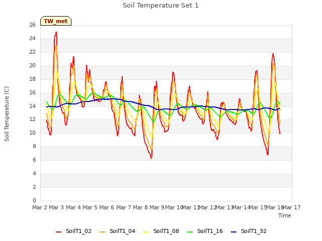 plot of Soil Temperature Set 1