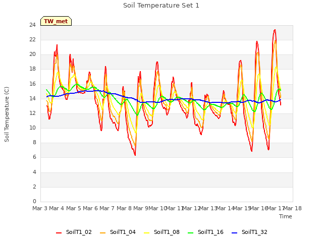 plot of Soil Temperature Set 1