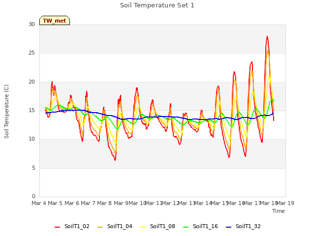plot of Soil Temperature Set 1