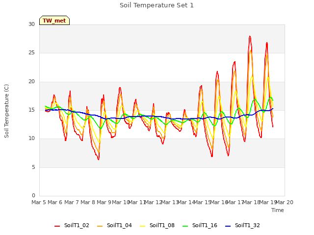 plot of Soil Temperature Set 1