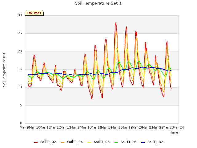 plot of Soil Temperature Set 1