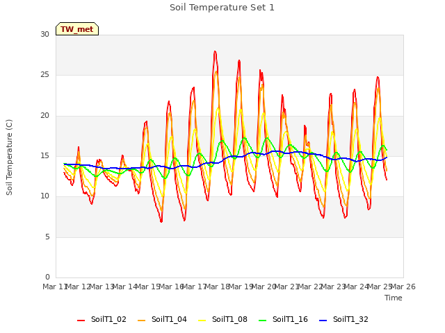 plot of Soil Temperature Set 1