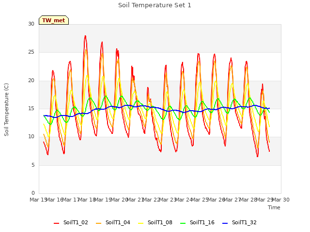 plot of Soil Temperature Set 1