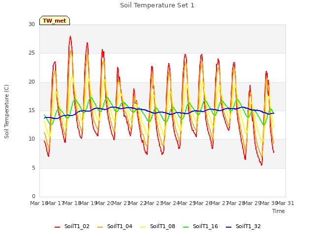 plot of Soil Temperature Set 1