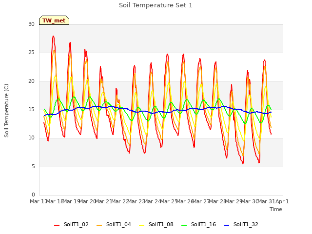 plot of Soil Temperature Set 1