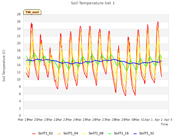 plot of Soil Temperature Set 1