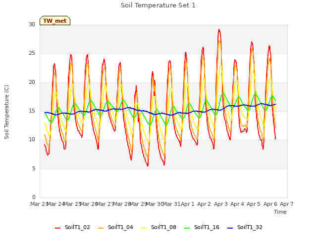 plot of Soil Temperature Set 1