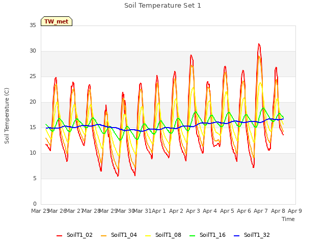 plot of Soil Temperature Set 1