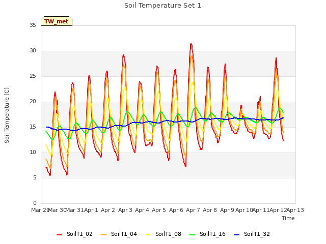 plot of Soil Temperature Set 1