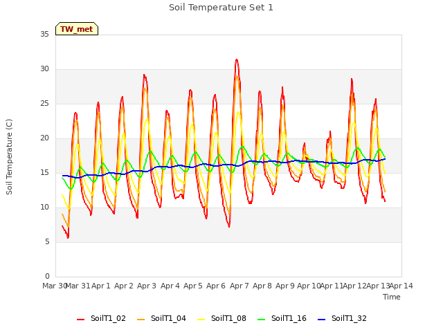 plot of Soil Temperature Set 1