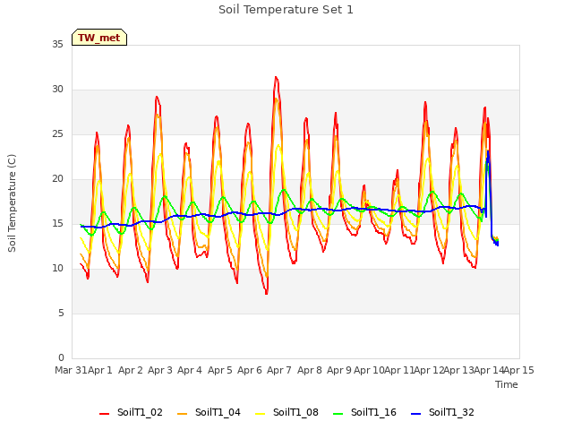 plot of Soil Temperature Set 1