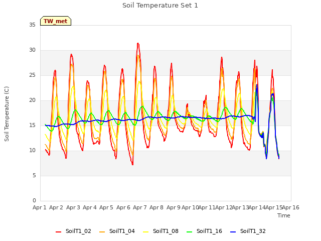 plot of Soil Temperature Set 1