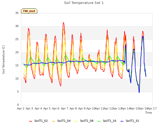 plot of Soil Temperature Set 1