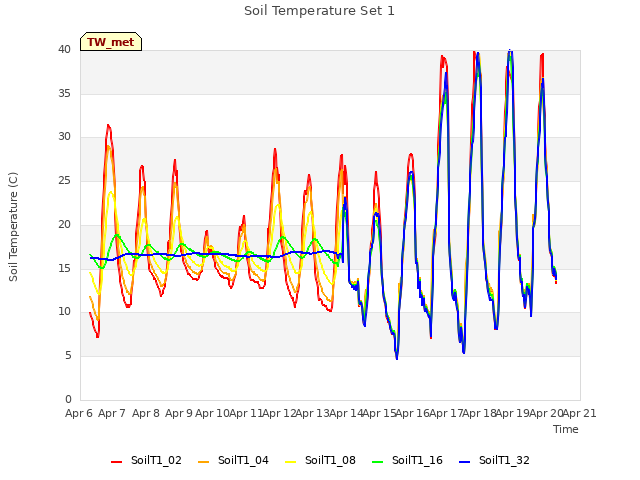 plot of Soil Temperature Set 1