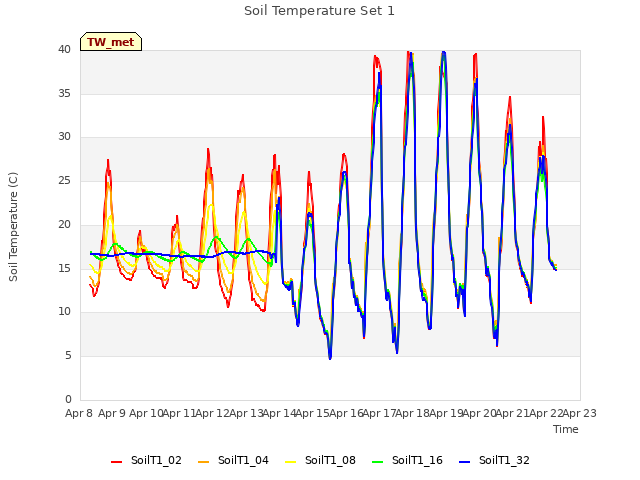 plot of Soil Temperature Set 1