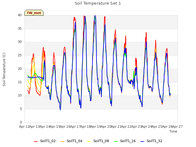 plot of Soil Temperature Set 1