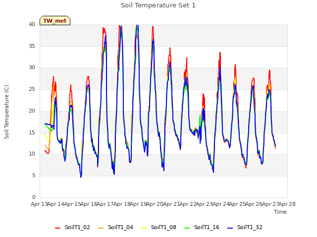 plot of Soil Temperature Set 1