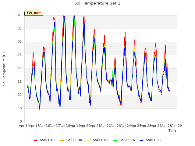 plot of Soil Temperature Set 1