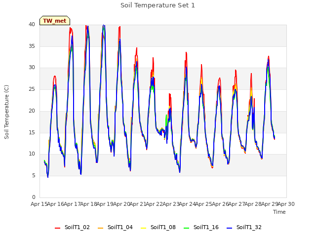 plot of Soil Temperature Set 1