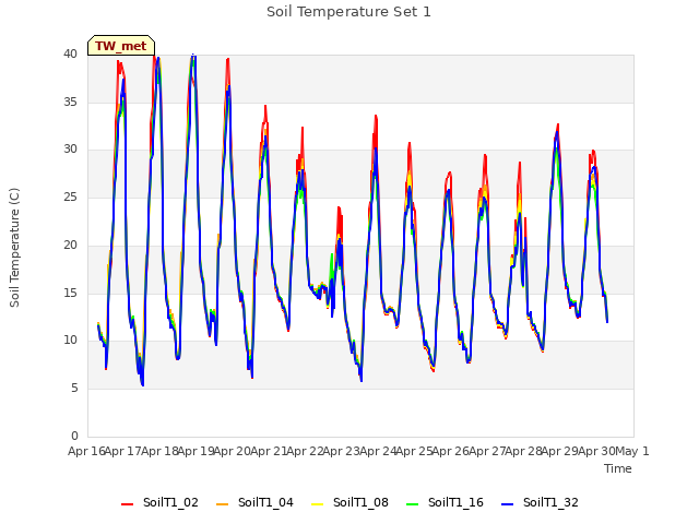 plot of Soil Temperature Set 1