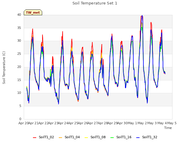 plot of Soil Temperature Set 1