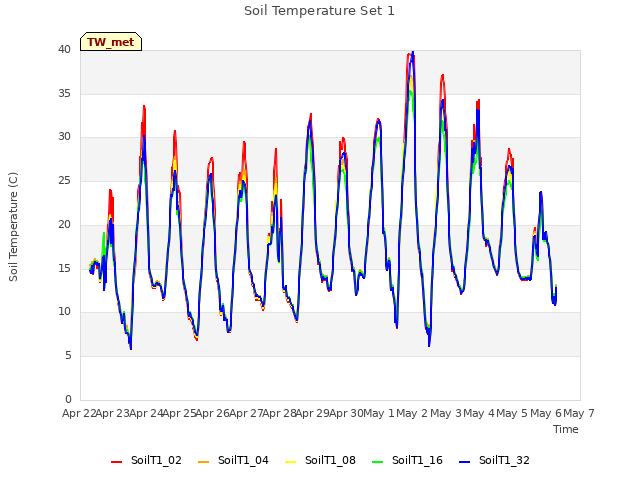 plot of Soil Temperature Set 1