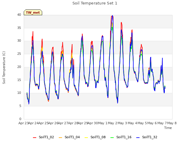 plot of Soil Temperature Set 1