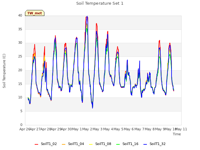 plot of Soil Temperature Set 1