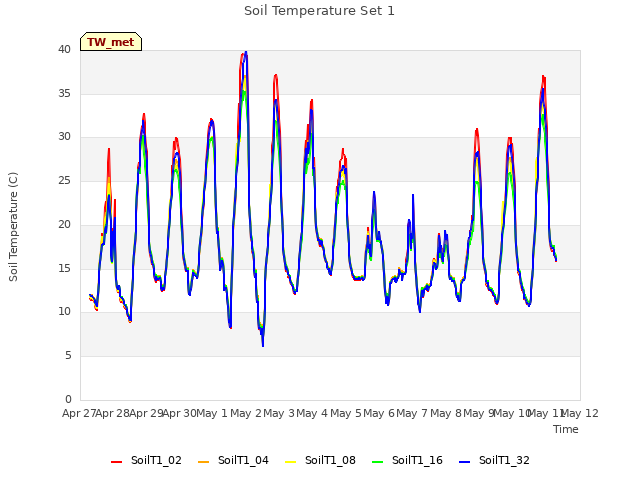 plot of Soil Temperature Set 1