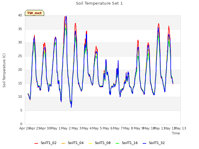 plot of Soil Temperature Set 1