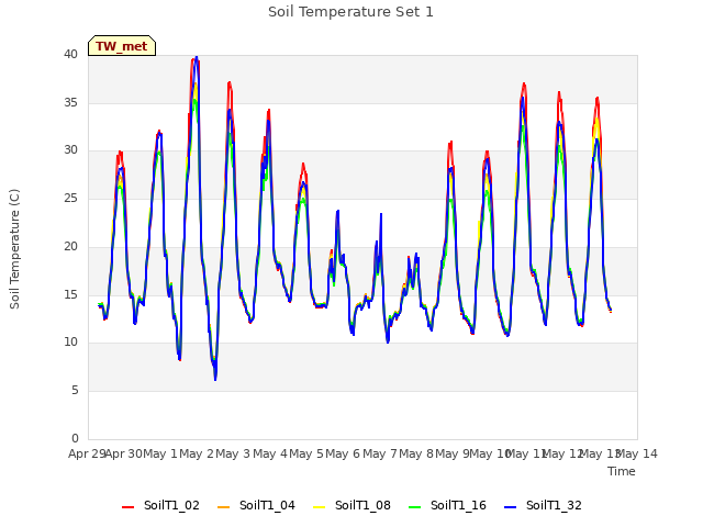 plot of Soil Temperature Set 1