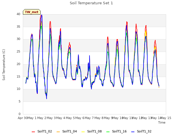 plot of Soil Temperature Set 1