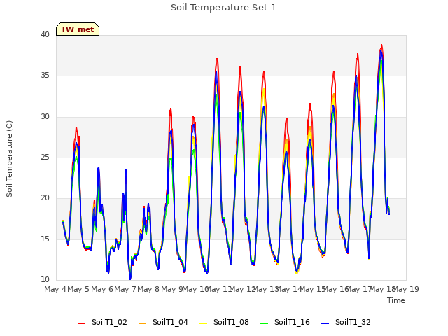 plot of Soil Temperature Set 1